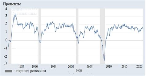 индикаторы американской экономики графики